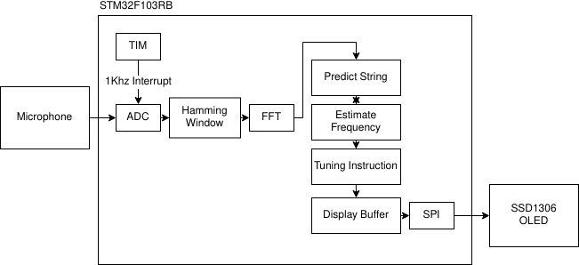 Block Diagram